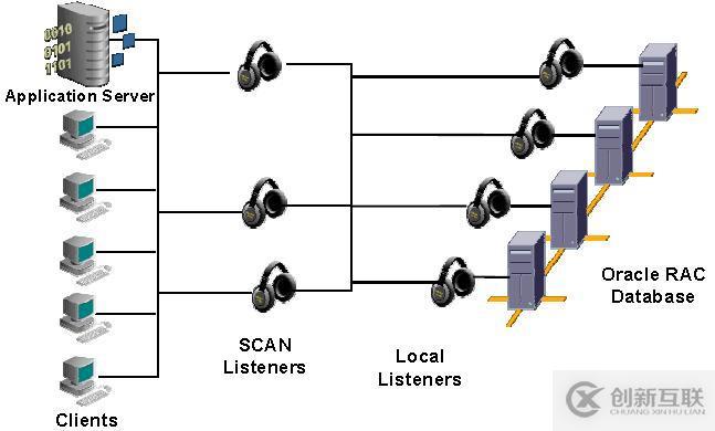 Oracle 11gR2 RAC中的SCAN IP