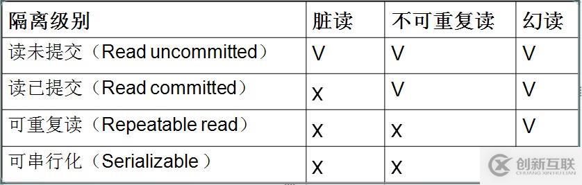 Linux命令：MySQL系列之九--MySQL隔離級別及設置