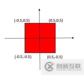 使用OpenGL 怎么實現ES正交投影