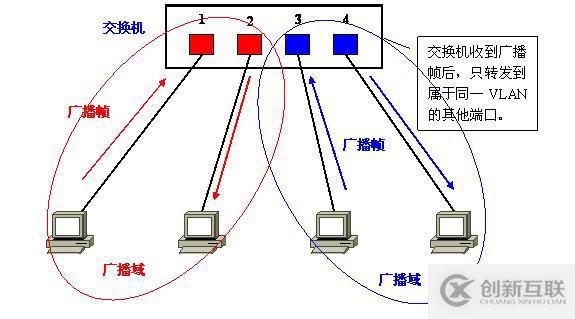 Vlan學習筆記終極整理