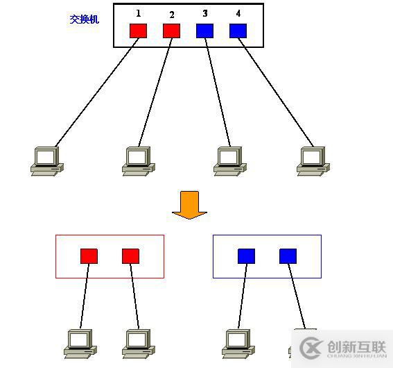 Vlan學習筆記終極整理