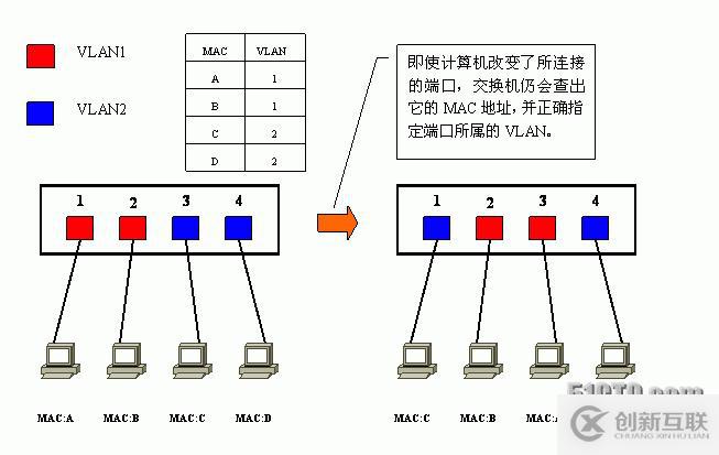 Vlan學習筆記終極整理