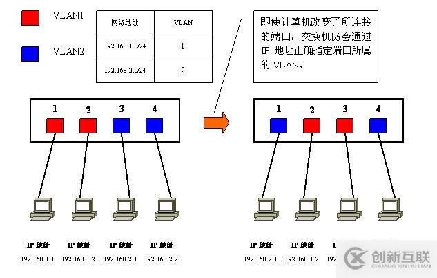 Vlan學習筆記終極整理