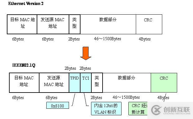 Vlan學習筆記終極整理