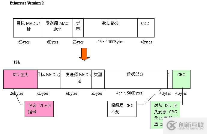 Vlan學習筆記終極整理