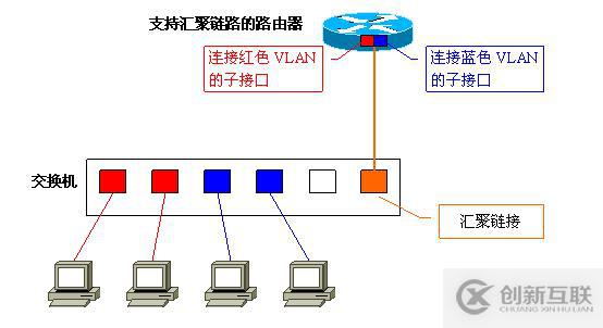 Vlan學習筆記終極整理