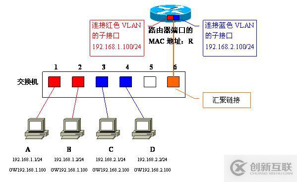 Vlan學習筆記終極整理