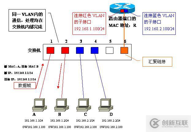 Vlan學習筆記終極整理