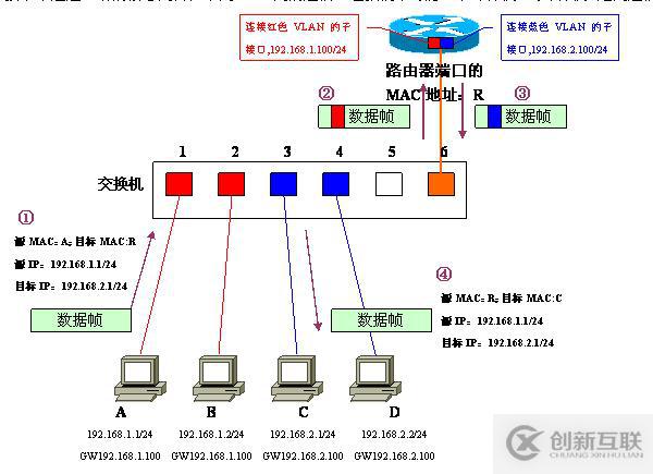 Vlan學習筆記終極整理