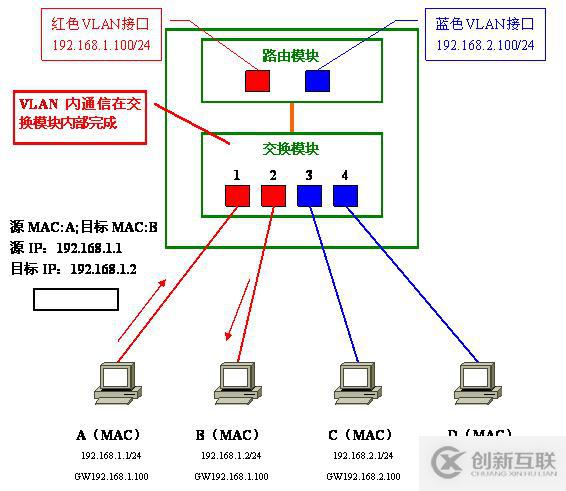 Vlan學習筆記終極整理