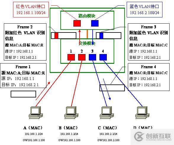 Vlan學習筆記終極整理