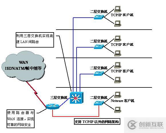 Vlan學習筆記終極整理