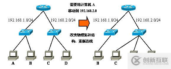 Vlan學習筆記終極整理