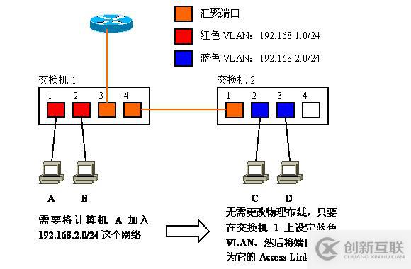 Vlan學習筆記終極整理