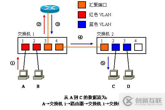 Vlan學習筆記終極整理