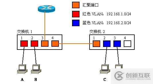 Vlan學習筆記終極整理