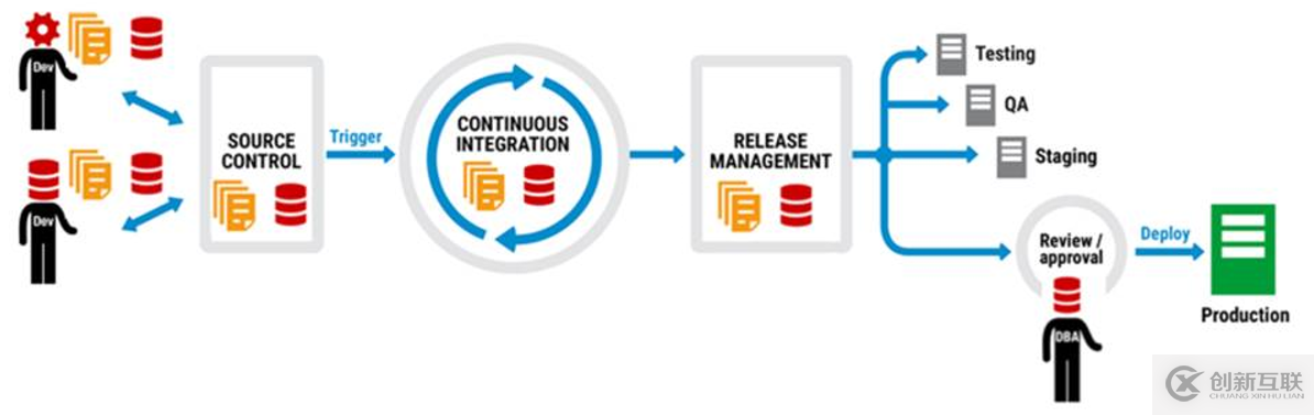 CALMS及其與數據庫DevOps的關系是什么