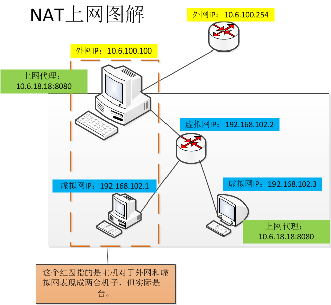 VMware虛擬機NAT模式的配置方法