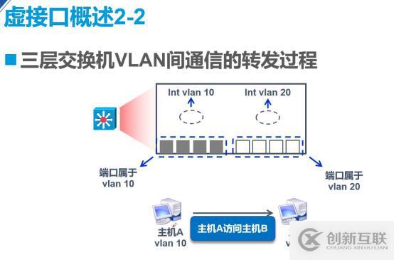 VLAN與三層交換機——理論篇