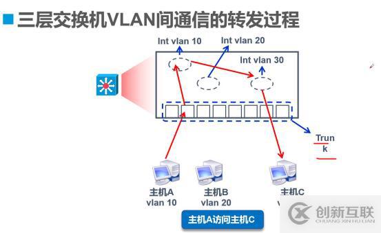 VLAN與三層交換機——理論篇