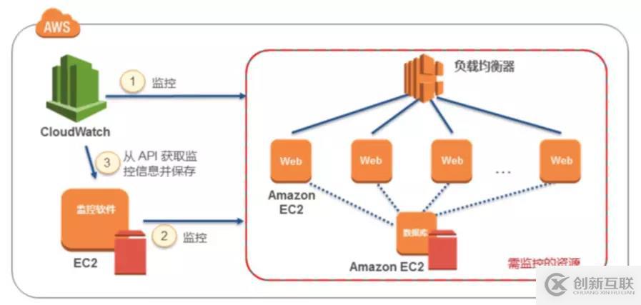 AWS 監控服務（六）