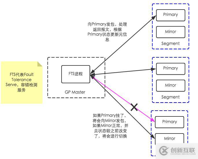 Greenplum--FTS故障檢測原理