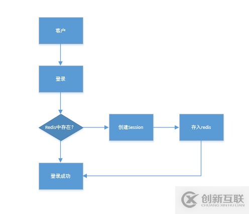 怎么在C++服務端中使用Seesion