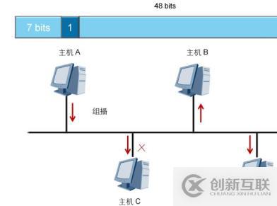 分層模型介紹