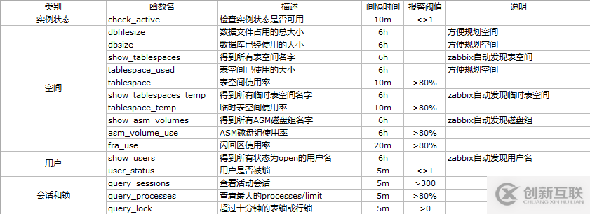 如何使用zabbix監控oracle數據庫的方法