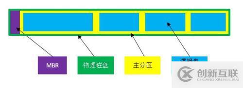 Windows存儲管理之磁盤結構詳解