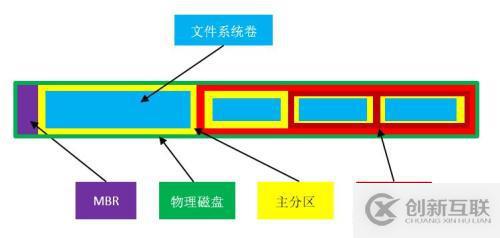 Windows存儲管理之磁盤結構詳解