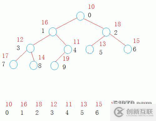 用模板實現堆