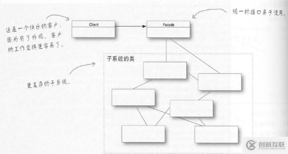 “Head First 設計模式“ ：外觀模式