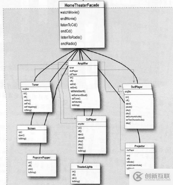 “Head First 設計模式“ ：外觀模式