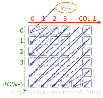 python怎么實現二維數組的對角線遍歷