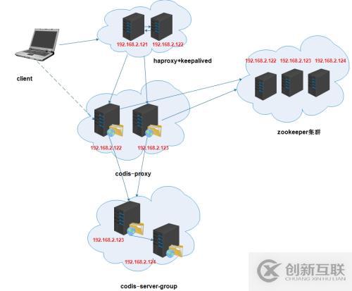 codis3.2集群的實例分享