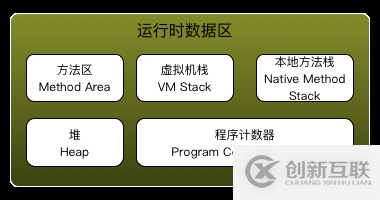 java內(nèi)存管理機制剖析（一）