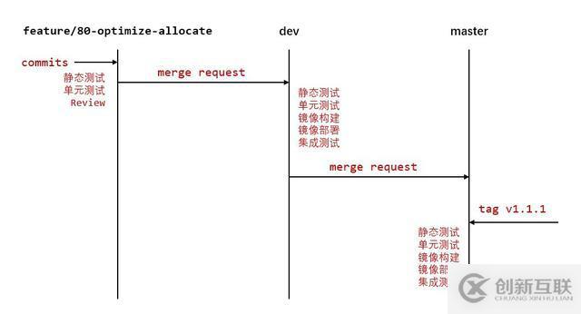 Kubernetes如何加速UCloud內部代碼部署的CI/CD流程