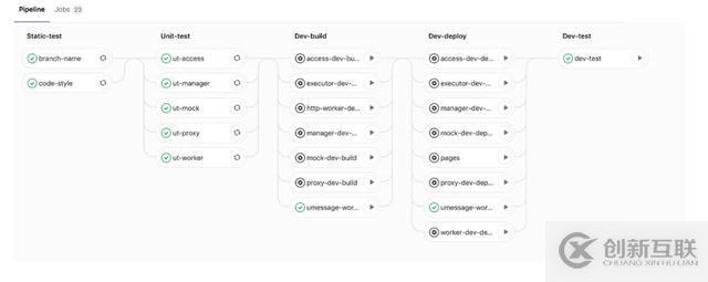 Kubernetes如何加速UCloud內部代碼部署的CI/CD流程