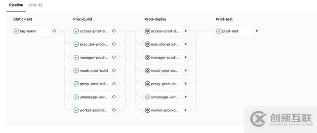 Kubernetes如何加速UCloud內部代碼部署的CI/CD流程