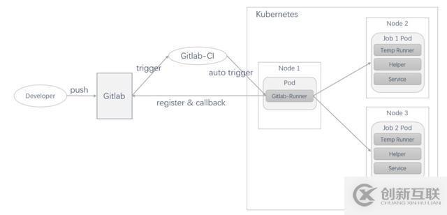 Kubernetes如何加速UCloud內部代碼部署的CI/CD流程