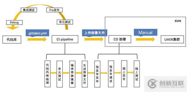 Kubernetes如何加速UCloud內部代碼部署的CI/CD流程