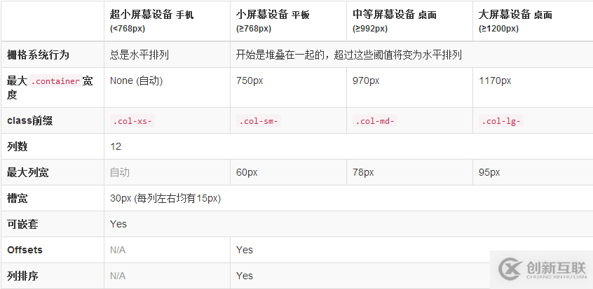 Bootstrap3.0柵格系統(tǒng)的方法教程