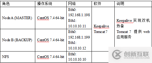 CentOS7.4上怎么通過keepalive實現Tomcat高可用