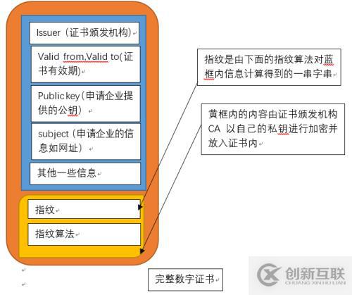 數字證書原理及HTTPS實現過程