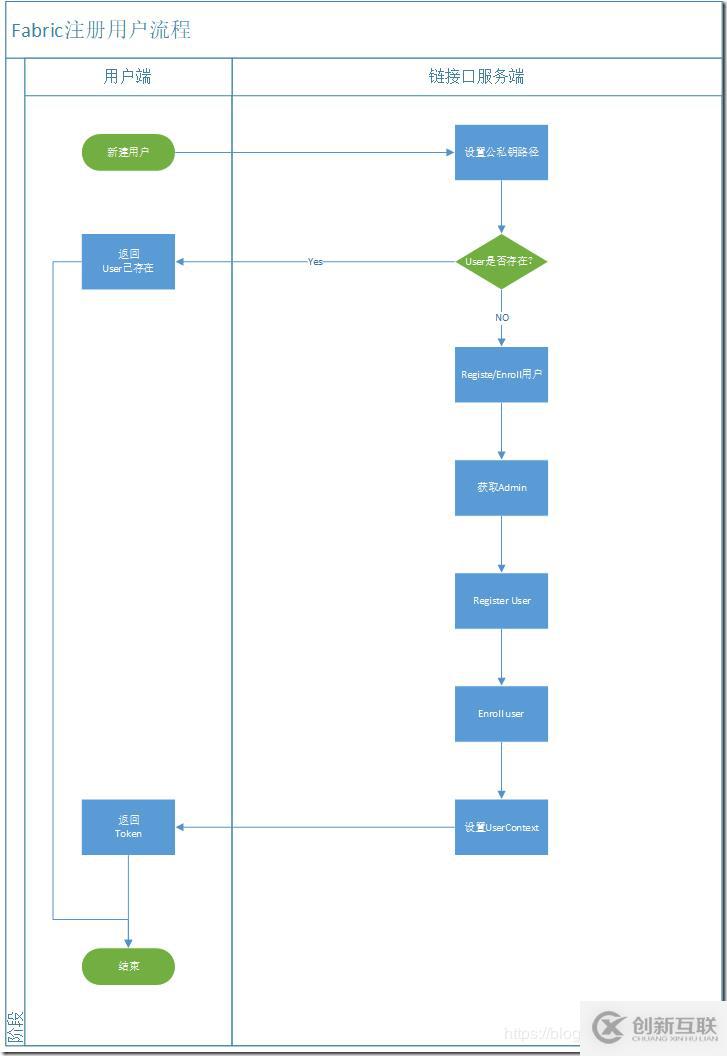 Hyperledger Fabric注冊(cè)及CA證書頒發(fā)