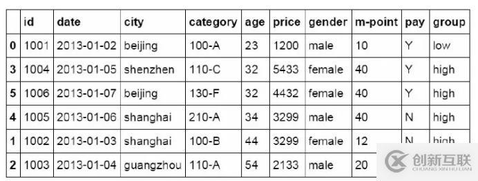 常用的Pandas函數(shù)有哪些