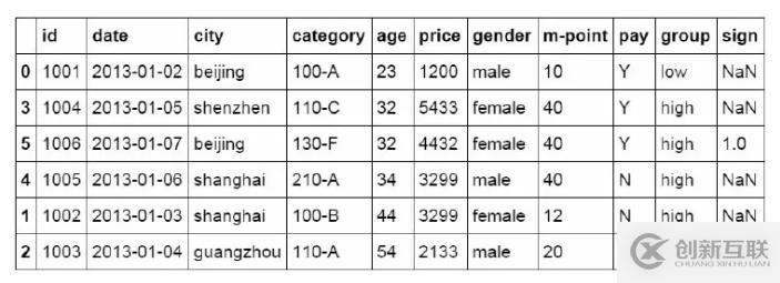 常用的Pandas函數(shù)有哪些