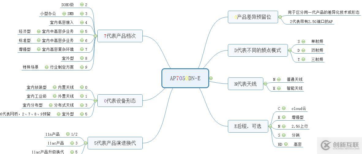 無線安全特性