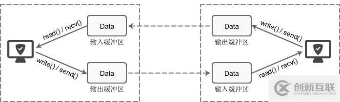 socket緩沖區以及壅塞形式